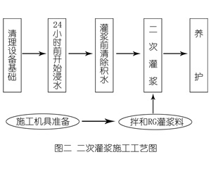 托克逊灌浆料施工工艺—文字完整版